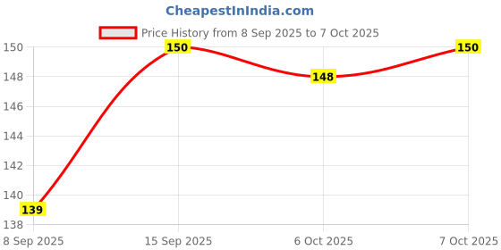 flipkart.com NKPR Speaker Anti-Dust Protector Sticker Short 5 & long 5 Pec) All Smartphones_095 Digital Visual Interface Black Anti-dust Plug Price History Graph from 8 Sep 2025 to 7 Oct 2025