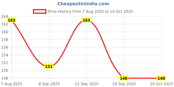 flipkart.com NKPR Speaker Anti-Dust Protector Sticker Short 5 & long 5 Pec) All Smartphones_097 Digital Visual Interface Black Anti-dust Plug Price History Graph from 7 Aug 2025 to 10 Oct 2025