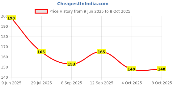 flipkart.com NKPR Speaker Anti-Dust Protector Sticker Short 5 & long 5 Pec) All Smartphones_100 Digital Visual Interface Black Anti-dust Plug Price History Graph from 9 Jun 2025 to 7 Oct 2025
