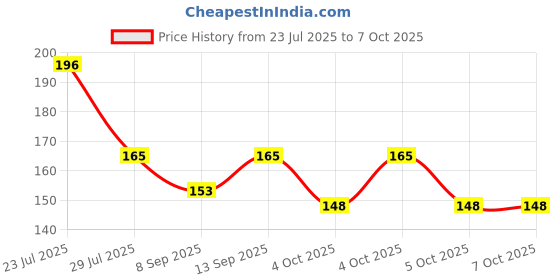 flipkart.com NKPR Speaker Anti-Dust Protector Sticker Short 5 & long 5 Pec) All Smartphones_104 Digital Visual Interface Black Anti-dust Plug Price History Graph from 23 Jul 2025 to 7 Oct 2025