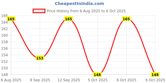 flipkart.com NKPR Speaker Anti-Dust Protector Sticker Short 5 & long 5 Pec) All Smartphones_105 Digital Visual Interface Black Anti-dust Plug Price History Graph from 6 Aug 2025 to 6 Oct 2025
