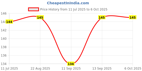 flipkart.com NKPR Speaker Anti-Dust Protector Sticker Short 5 & long 5 Pec) All Smartphones_106 Digital Visual Interface Black Anti-dust Plug Price History Graph from 11 Jul 2025 to 5 Oct 2025