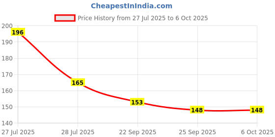 flipkart.com NKPR Speaker Anti-Dust Protector Sticker Short 5 & long 5 Pec) All Smartphones_109 Digital Visual Interface Black Anti-dust Plug Price History Graph from 27 Jul 2025 to 6 Oct 2025