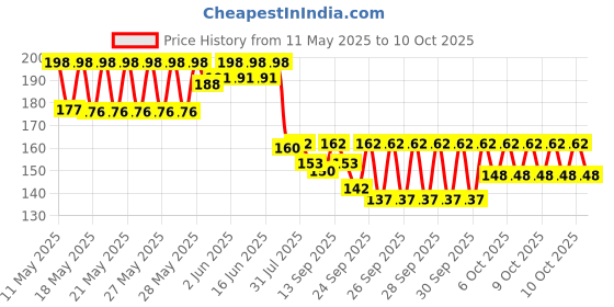 flipkart.com NKPR Speaker Anti-Dust Protector Sticker Short 5 & long 5 Pec) All Smartphones_110 Digital Visual Interface Black Anti-dust Plug Price History Graph from 11 May 2025 to 10 Oct 2025