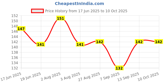 flipkart.com NKPR Speaker Anti-Dust Protector Sticker Short 5 & long 5 Pec) All Smartphones_111 Digital Visual Interface Black Anti-dust Plug Price History Graph from 17 Jun 2025 to 9 Oct 2025