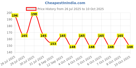 flipkart.com NKPR Speaker Anti-Dust Protector Sticker Short 5 & long 5 Pec) All Smartphones_118 Digital Visual Interface Black Anti-dust Plug Price History Graph from 26 Jul 2025 to 9 Oct 2025