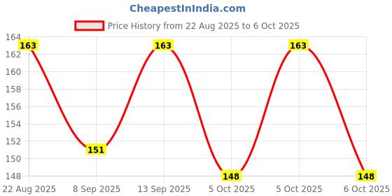 flipkart.com NKPR Speaker Anti-Dust Protector Sticker Short 5 & long 5 Pec) All Smartphones_119 Digital Visual Interface Black Anti-dust Plug Price History Graph from 22 Aug 2025 to 6 Oct 2025