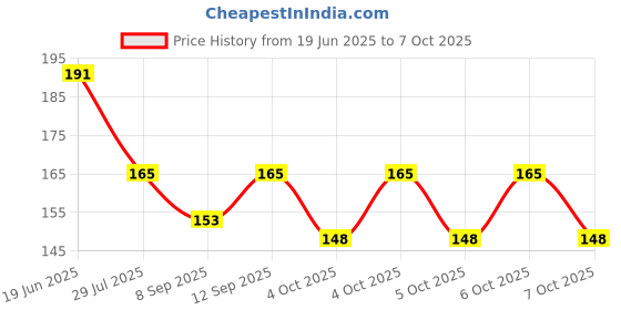 flipkart.com NKPR Speaker Anti-Dust Protector Sticker Short 5 & long 5 Pec) All Smartphones_124 Digital Visual Interface Black Anti-dust Plug Price History Graph from 19 Jun 2025 to 6 Oct 2025