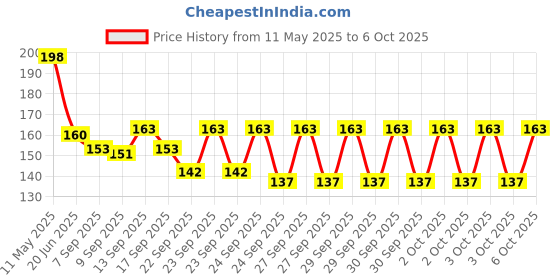flipkart.com NKPR Speaker Anti-Dust Protector Sticker Short 5 & long 5 Pec) All Smartphones_125 Digital Visual Interface Black Anti-dust Plug Price History Graph from 11 May 2025 to 6 Oct 2025