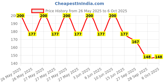 flipkart.com NKPR Speaker Anti-Dust Protector Sticker Short 5 & long 5 Pec) All Smartphones_126 Digital Visual Interface Black Anti-dust Plug Price History Graph from 26 May 2025 to 6 Oct 2025