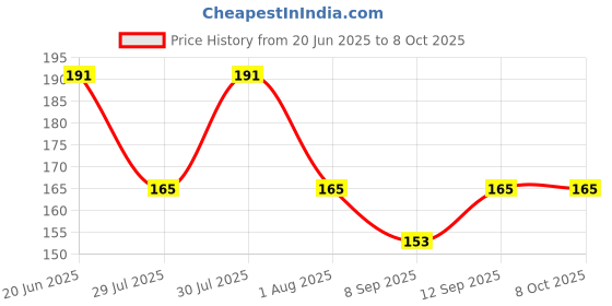 flipkart.com NKPR Speaker Anti-Dust Protector Sticker Short 5 & long 5 Pec) All Smartphones_128 Digital Visual Interface Black Anti-dust Plug Price History Graph from 20 Jun 2025 to 8 Oct 2025