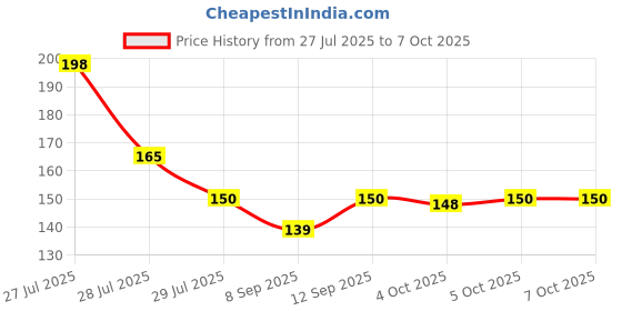flipkart.com NKPR Speaker Anti-Dust Protector Sticker Short 5 & long 5 Pec) All Smartphones_131 Digital Visual Interface Black Anti-dust Plug Price History Graph from 27 Jul 2025 to 7 Oct 2025