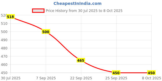 flipkart.com NKPR Splashproof 3D Smart Bluetooth Speaker For Home Outdoor Activities _172 Speaker Mod Price History Graph from 30 Jul 2025 to 7 Oct 2025