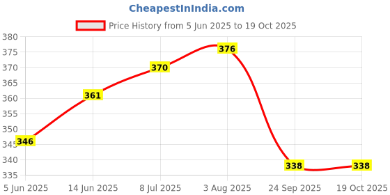 flipkart.com nkpr Step Light Wall Lamp With Bulb nkpr Price History Graph from 5 Jun 2025 to 19 Oct 2025
