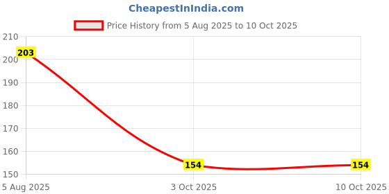 flipkart.com NKPR Stylish USB Wired Gaming Mouse With Lighting for Laptop, PC_NK04 Wired Ambidextrous Optical Gaming Mouse Price History Graph from 5 Aug 2025 to 3 Oct 2025