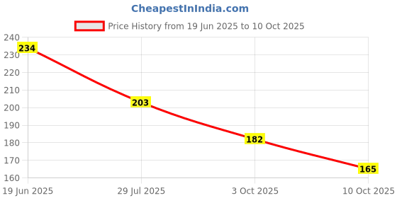 flipkart.com NKPR Stylish USB Wired Gaming Mouse With Lighting for Laptop, PC_NK19 Wired Ambidextrous OpticalGaming Mouse Price History Graph from 19 Jun 2025 to 10 Oct 2025