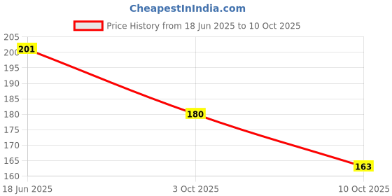 flipkart.com NKPR Stylish USB Wired Gaming Mouse With Lighting for Laptop, PC_NK21 Wired Ambidextrous OpticalGaming Mouse Price History Graph from 18 Jun 2025 to 10 Oct 2025