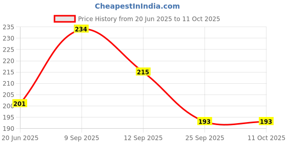 flipkart.com NKPR Stylish USB Wired Gaming Mouse With Lighting for Laptop, PC_NK47 Wired Ambidextrous Optical Gaming Mouse Price History Graph from 20 Jun 2025 to 10 Oct 2025