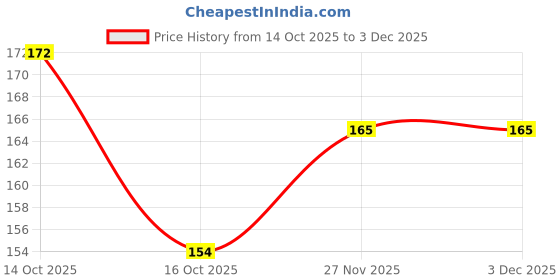 flipkart.com NKPR Stylish USB Wired Gaming Mouse With Lighting for Laptop, PC_NK88 Wired Ambidextrous Optical Gaming Mouse Price History Graph from 14 Oct 2025 to 2 Dec 2025