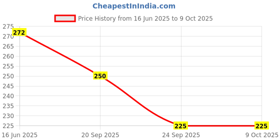 flipkart.com nkpr Waterproof Metal High quality LED Flashlight ,Super Bright, 3 Light Modes 1140 6 hrs Torch Emergency Light nkpr Price History Graph from 16 Jun 2025 to 8 Oct 2025