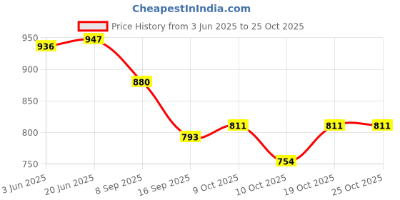 flipkart.com naksh store NKS-DP-1005 Sectioned Plate naksh store Price History Graph from 3 Jun 2025 to 25 Oct 2025