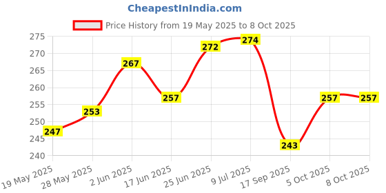 flipkart.com nksa Bicycle Mobile Holder Bag Unbreakable Handlebar Cycle Mobile Holder Bicycle Phone Holder nksa Price History Graph from 19 May 2025 to 7 Oct 2025