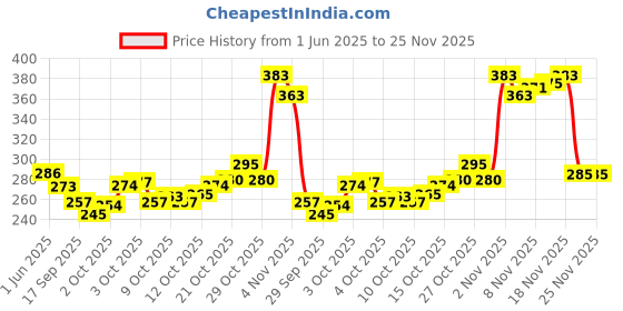 flipkart.com nksa Cycle Mobile holder bag Bicycle Phone Holder nksa Price History Graph from 1 Jun 2025 to 25 Nov 2025