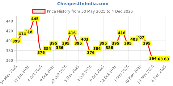 flipkart.com nksa cycle mobile holder bag double side Bicycle Phone Holder nksa Price History Graph from 30 May 2025 to 4 Dec 2025
