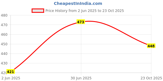 flipkart.com nksa cycleseat1 Saddle Cover L nksa Price History Graph from 2 Jun 2025 to 23 Oct 2025