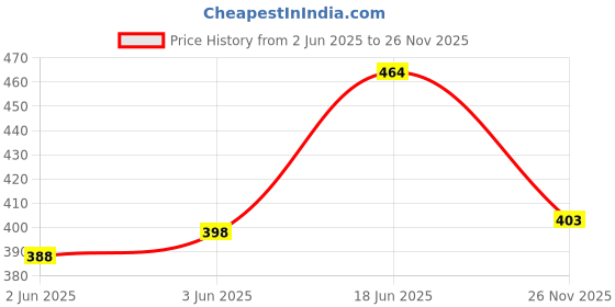 flipkart.com nksa fashion Women Regular Fit Printed Spread Collar Casual Shirt nksa fashion Price History Graph from 2 Jun 2025 to 26 Nov 2025