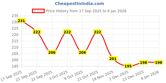 flipkart.com nksprinting Clip board for Students, Teacher, Kids, Nurse, Wooden Clipboards, Exam pad nksprinting Price History Graph from 17 Sep 2025 to 4 Jan 2026