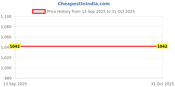 flipkart.com nova NKT-2729/005 Electric Kettle nova Price History Graph from 13 Sep 2025 to 31 Oct 2025