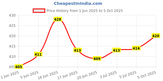 flipkart.com nkz 1 Km Lithium Battery Long Range Led torch Light Rechargeable & Dual Battery 8 hrs Torch Emergency Light nkz Price History Graph from 1 Jun 2025 to 5 Oct 2025