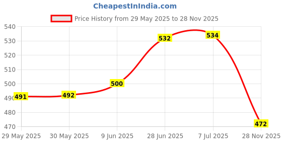 flipkart.com nkz Dancing Fairy Princes Angel Girl Robot with Lights and Music nkz Price History Graph from 29 May 2025 to 28 Nov 2025