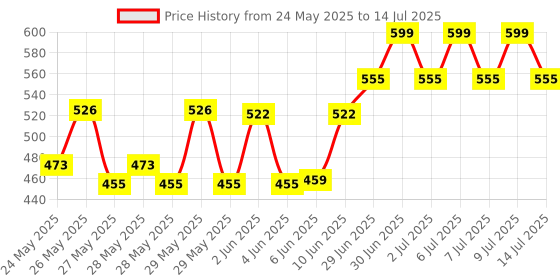 flipkart.com NKZ High Powered Military Burning Green Laser Pointer 650nm, Working Time Over 8000 Hours Rechargeable Green Laser-303 Pointer Party Pen Disco Light 5 Mile + Battery Shailputri Price History Graph from 24 May 2025 to 14 Jul 2025