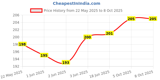 flipkart.com nkz Home Rechargeable with Back Lamp Long Range Power 6 hrs Torch Emergency Light nkz Price History Graph from 22 May 2025 to 8 Oct 2025