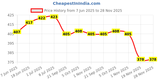 flipkart.com NKZ HT 2021 Hair Beard and Moustache Hair Cutting Machine Shaver For Men,WomenShaver For Men Price History Graph from 7 Jun 2025 to 28 Nov 2025