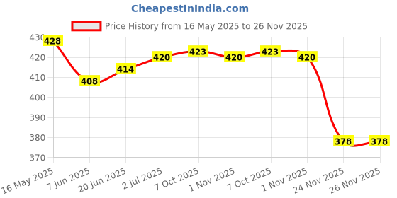 flipkart.com NKZ Rechargeable Battery Sharp Blade Beard Cutter Stylish Mustache Beard Head Hair Cutting Saloon MachineShaver For Men, Women Price History Graph from 16 May 2025 to 24 Nov 2025