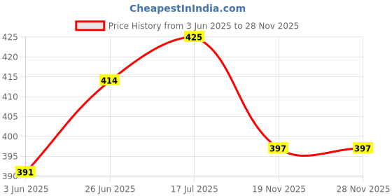 flipkart.com nkz Rechargeable SUPER bright Torch High Power Flashlight for Camping Hiking Outdoor 10 hrs Torch Emergency Light nkz Price History Graph from 3 Jun 2025 to 27 Nov 2025