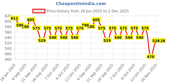 flipkart.com nkz Walking and Barking Dog Soft Toy Fantastic Puppy Battery Operated Back Flip Jumping Dog Jump Run Toy Kid nkz Price History Graph from 18 Jun 2025 to 2 Dec 2025