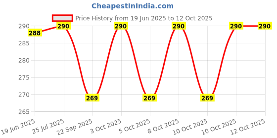 flipkart.com nl traders 10 cm Lamp Base nl traders Price History Graph from 19 Jun 2025 to 11 Oct 2025