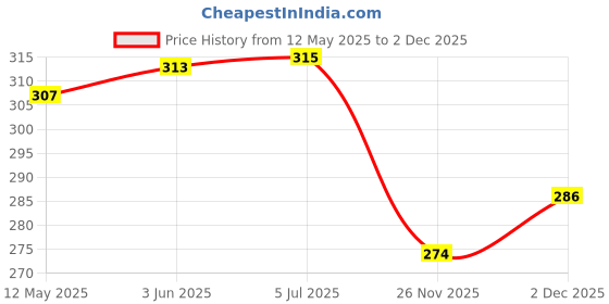 flipkart.com nl traders 10 cm Lamp Base nl traders Price History Graph from 12 May 2025 to 2 Dec 2025