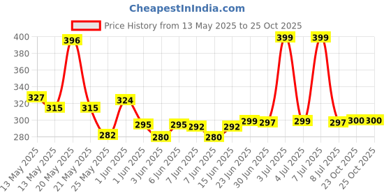flipkart.com nl traders Automatic Open And Close Umbrella | Safety From Sunlight And Rain- 1Pc Umbrella Umbrella nl traders Price History Graph from 13 May 2025 to 23 Oct 2025