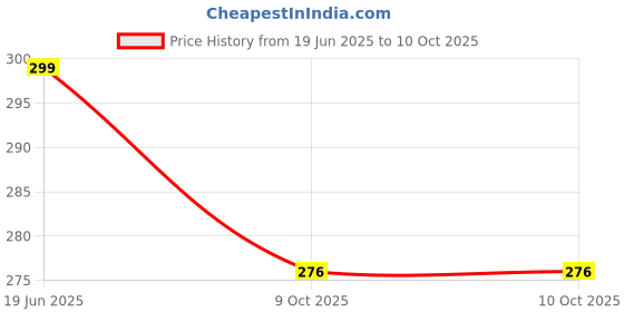 flipkart.com nl traders Automatic Open And Close Umbrella | Safety From Sunlight And Rain- 1Pc Umbrella Umbrella nl traders Price History Graph from 19 Jun 2025 to 9 Oct 2025