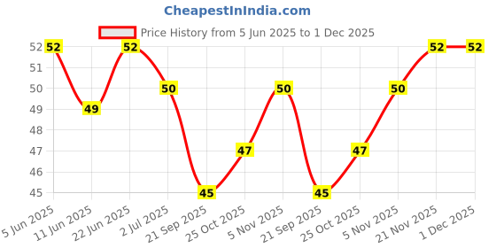 flipkart.com nl traders Dental Floss Tooth Pick for Teeth Cleaner Floss Thread nl traders Price History Graph from 5 Jun 2025 to 1 Dec 2025