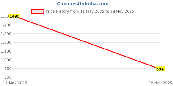 flipkart.com nl traders Jellyfish Lamp,Baby LED Night Light – 7-Color Changing Lamp for Kids,Night Lamp Night Lamp nl traders Price History Graph from 11 May 2025 to 18 Nov 2025