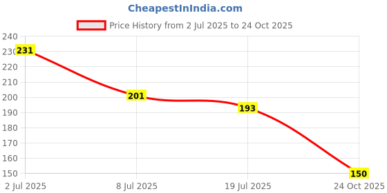 flipkart.com nl traders lighter,gas lighter 360 Degree Flexible Rechargeable Kitchen for Candle Stove Aluminium Electronic Gas Lighter nl traders Price History Graph from 2 Jul 2025 to 24 Oct 2025