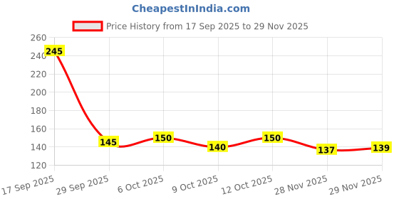 flipkart.com nl traders lord ganesha, Maa laxmiji and Maa saraswati 3D illusion diwali night lamp Night Lamp nl traders Price History Graph from 17 Sep 2025 to 29 Nov 2025