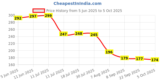 flipkart.com nl traders Magic Broom Sweeper,Magic Broom Scraping Silicone Floor Broom with Long Handle Silicone Wet and Dry Brush nl traders Price History Graph from 5 Jun 2025 to 5 Oct 2025