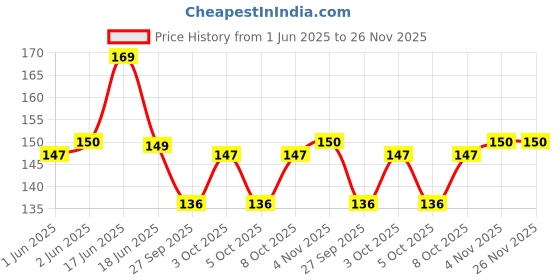 flipkart.com nl traders Plug in Senser Light 0.5W Automatic Smart LED Night Lamp (Off Warm White) Night Lamp nl traders Price History Graph from 1 Jun 2025 to 26 Nov 2025